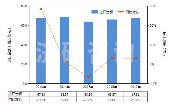 2013-2017年中國(guó)琺瑯和釉料、釉底料及類似制品(HS32072000)進(jìn)口總額及增速統(tǒng)計(jì)